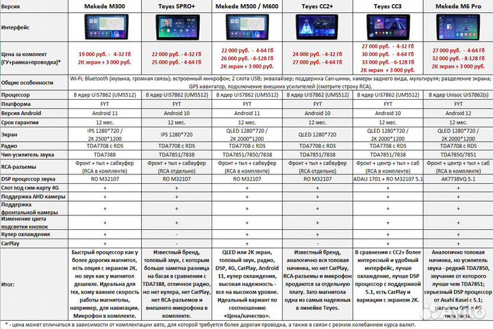 Магнитола Nissan NV200 Android