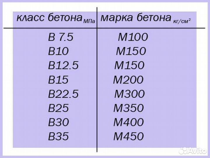 Бетон с доставкой всех марок