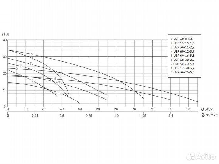 Шламовый насос Unipump USP 30-20-3,7