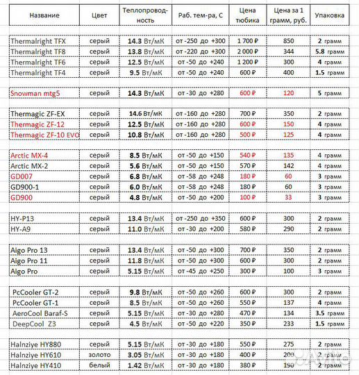 Термопаста Arctic MX-4, 4 гр