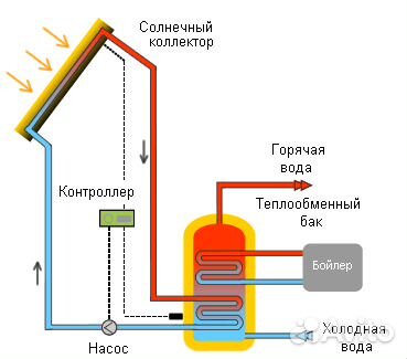 Солнечный коллектор