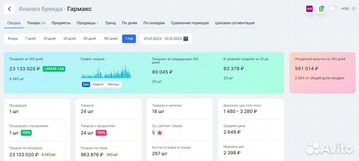 Магазин на Wildberries под ключ с гарантией