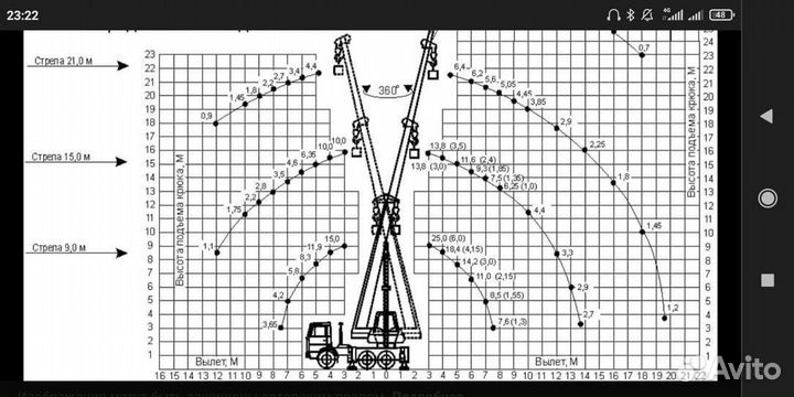 Аренда и услуги автокрана, 25 т, 21.7 м