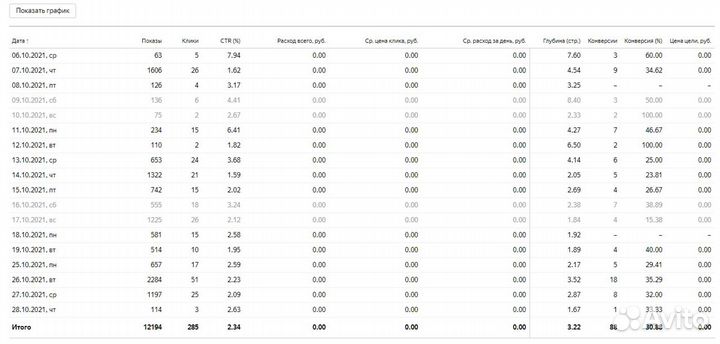 Создаю сайты. В топ 20 за 2 недели
