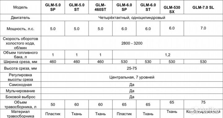 Газонокосилка бензиновая 