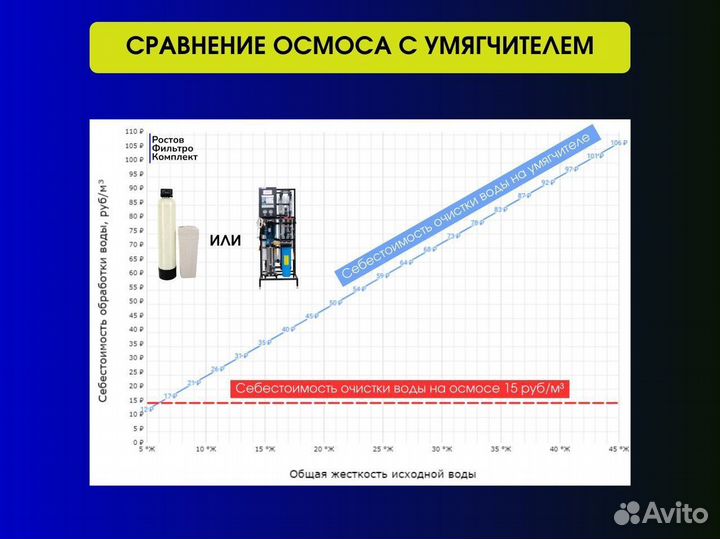 Обратный осмос для автомойки