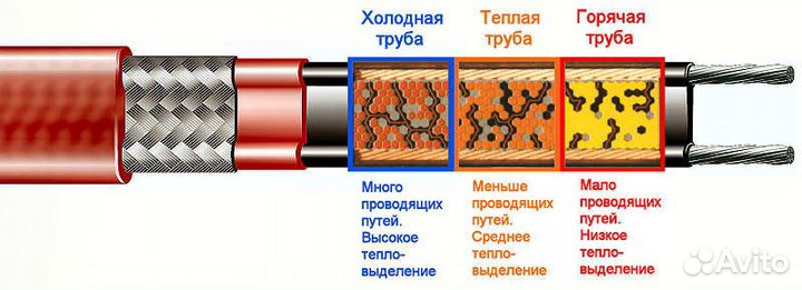 Саморегулирующий кабель GRX-40 (1 м)