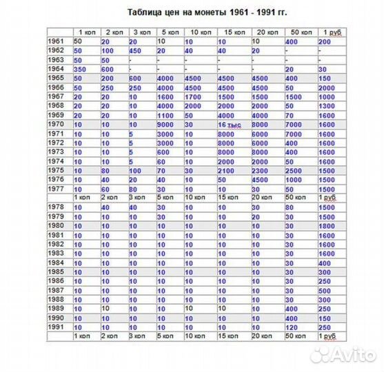 Монеты СССР 1961-1991 г