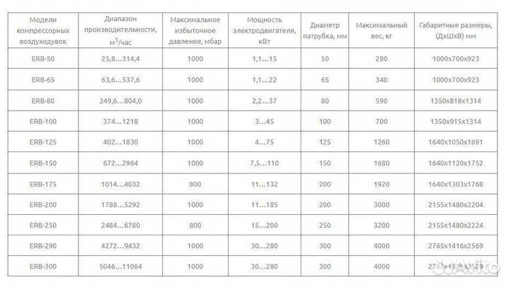 Промышленные роторные воздуходувки