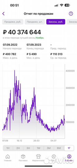 Готовый бизнес на Вайлдберриз и Озон