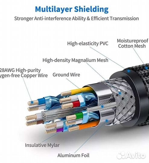 Hdmi cabel (2.0 4K) и (2.1 8К) в оплётке 1м