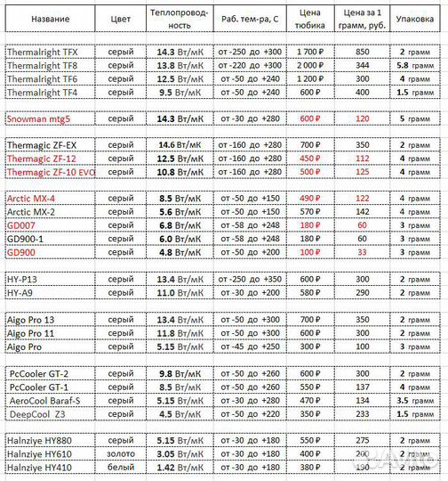 Термопаста лучше Arctic MX-4 (Snowman MTG5 14.3W)