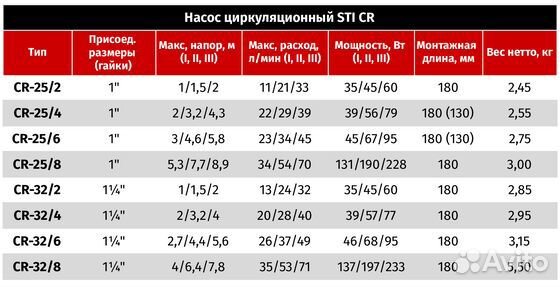 Насос циркуляционный STI CR 25/6-180