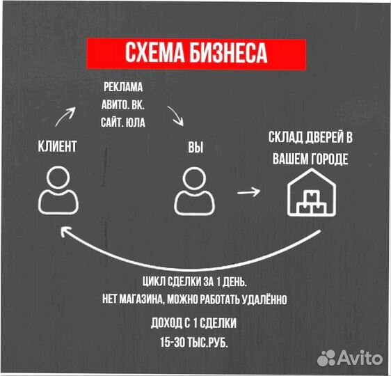 Онлайн бизнес под ключ с гарантией дохода