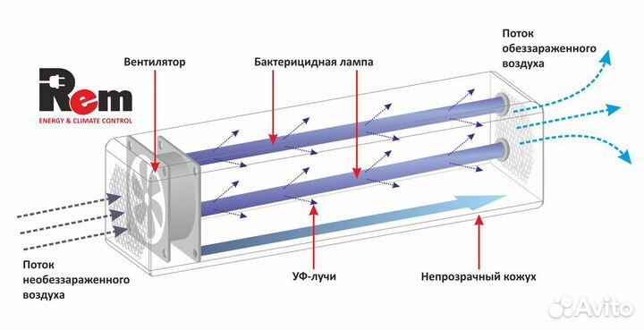 Бактерицидный рециркулятор зубр R-zubr-2x15