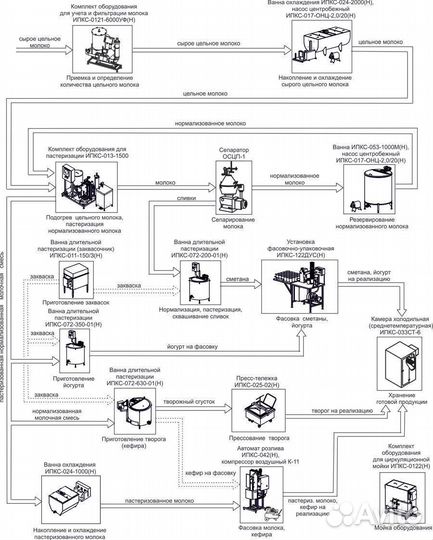 Мини-завод для переработки молока