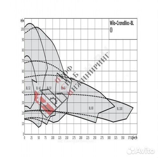 Насос BL 50/110-3/2 PN16 3х400В/50 Гц Wilo 2786249