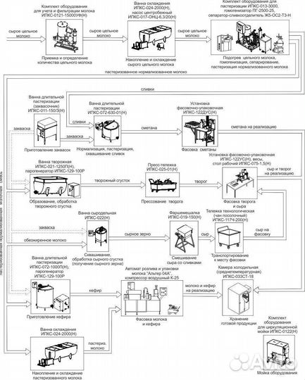 Мини-завод для переработки молока