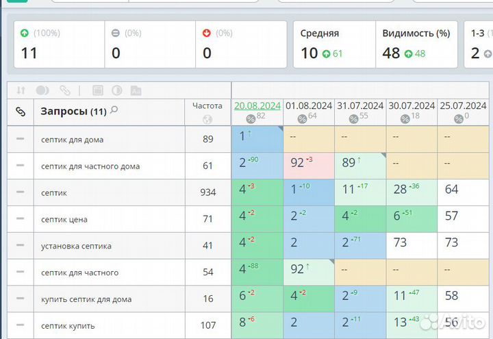 SEO продвижение сайтов. Оплата после выхода в топ