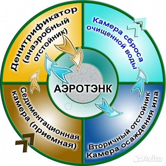 Септик под ключ Итал Био 5