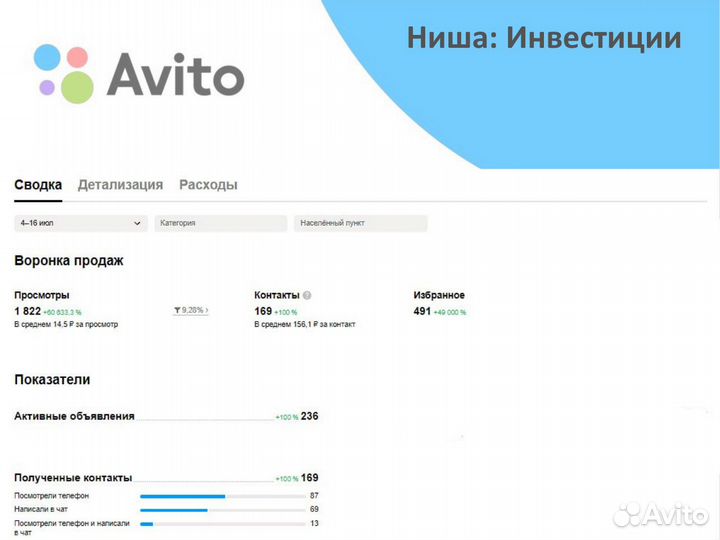 Авитолог / Продвижение на авито