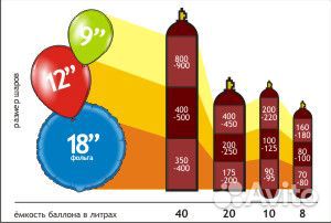 Гелий в баллонах для воздушных шариков марка А и Б