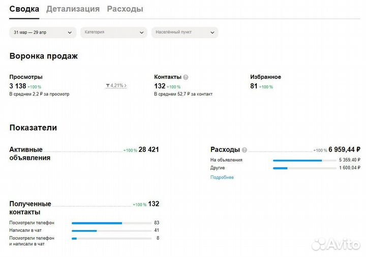 Авитолог, Услуги авитолога, Частный авитолог
