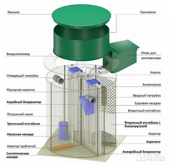 Септик для дачи