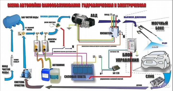 Автомойка самообслуживания под ключ