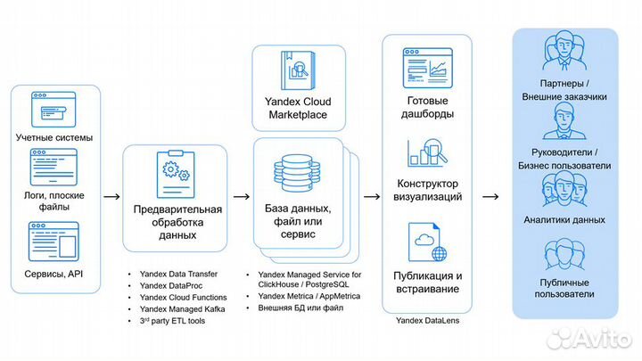 Яндекс Datalens - Bi-аналитика / Дашборды