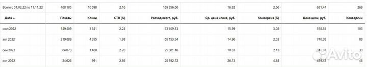 Директолог, Яндекс Директ, Контекстная реклама