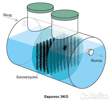 Септик для дома станция биологической очистки