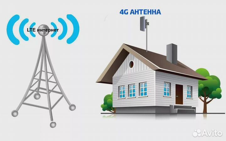 Интернет в частный дом, на дачу, для бизнеса