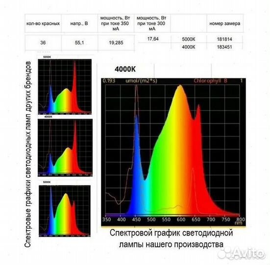 Светодиодные лампы для растений(мощные фитолампы)