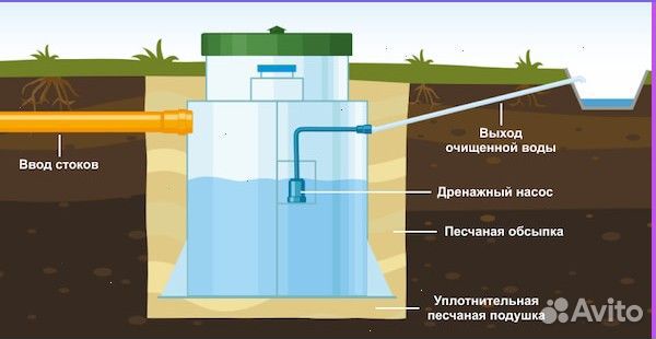 Септик с гарантией