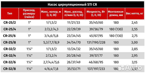 Насос циркуляционный STI CR 25/4-180