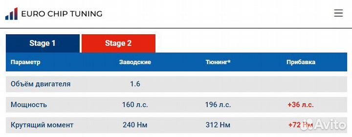 Чип тюнинг Ford S-Max 1.6 Ecoboost I 160 лс