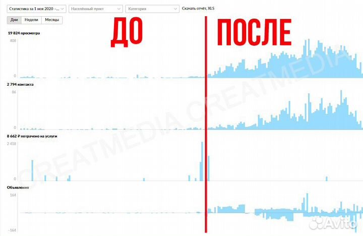 Авитолог с гарантией клиентов по договору