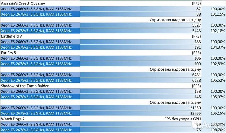Комплект для пк X99 intel 2660v3 10ядер 16Гб DDR4