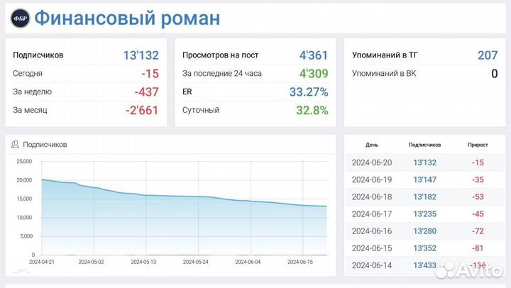 Продам телеграм канал, тематика Финансы