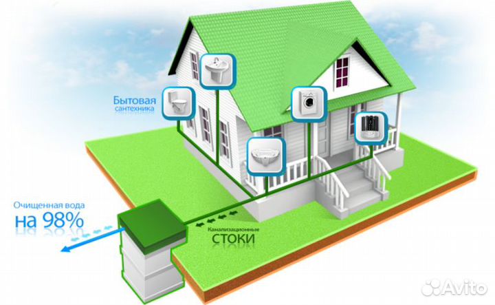 Септик для частного дома цена под ключ