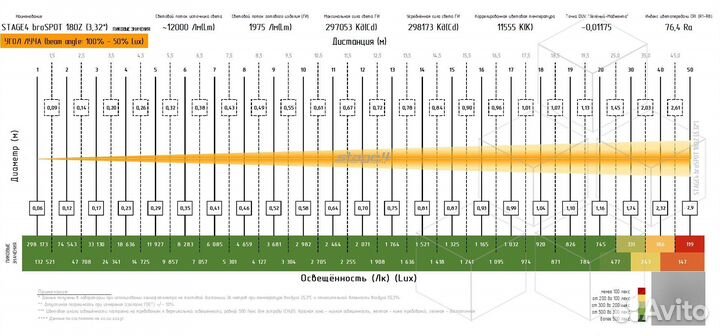 Stage4 brospot 180Z, Прожектор типа spot (BSW) / 180вт / 1975 лм / 297053 кд / 76 Ra / zoom: 3,3-31
