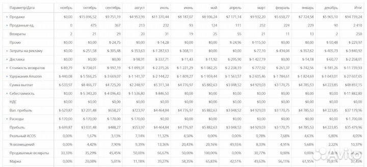 Магазин на Amazon USA под ключ