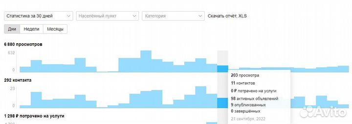 Услуги Авитолога / Продвижение / Консультация