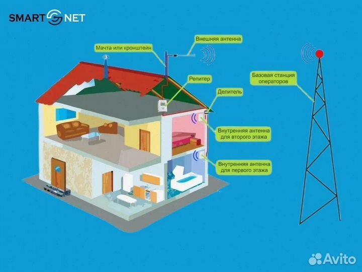 Усиление сигнала сотовой связи в загородный дом