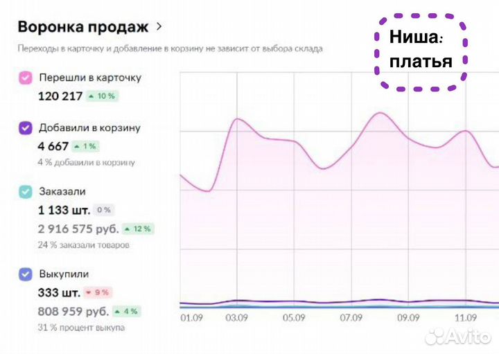 Менеджер по wildberries