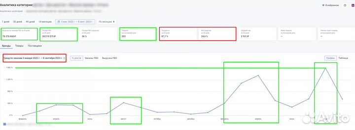 Подбор ниши и товара для wildberries, ozon