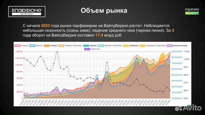 Инвестиции в Магазин Парфюма