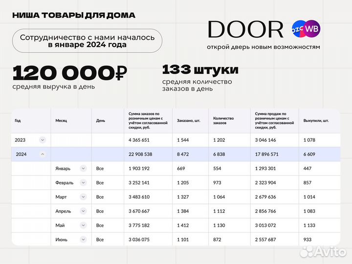 Готовый бизнес на wildberries и ozon