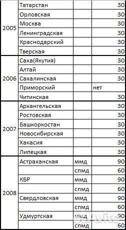 Биметаллические монеты. 10р. Много разных